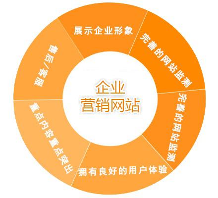 营销型网站都有些什么特点？