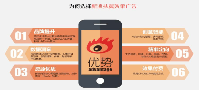 新浪网广告平台资源优势