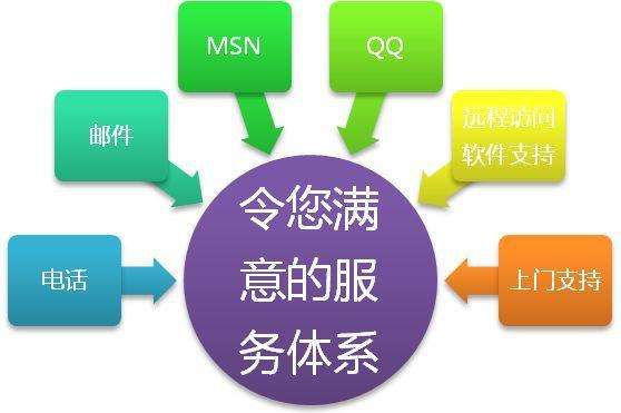 网站建站公司实力判别方法