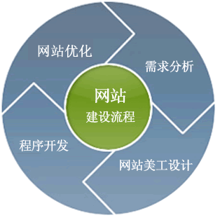 网站建设到底需要哪几个步骤