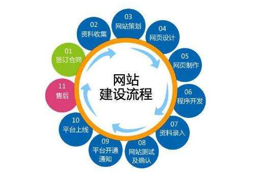 网站建设的基本步骤,有哪些?