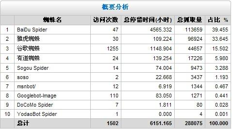 网站建设如何利用网站日志分析问题？
