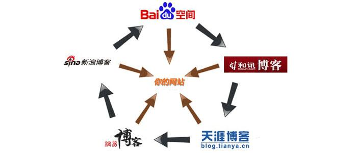 锚文本如何做网站优化？