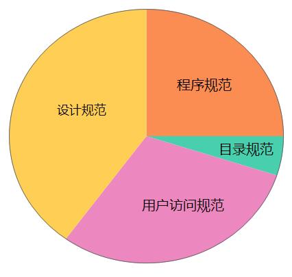 网站建设制作规范有哪些
